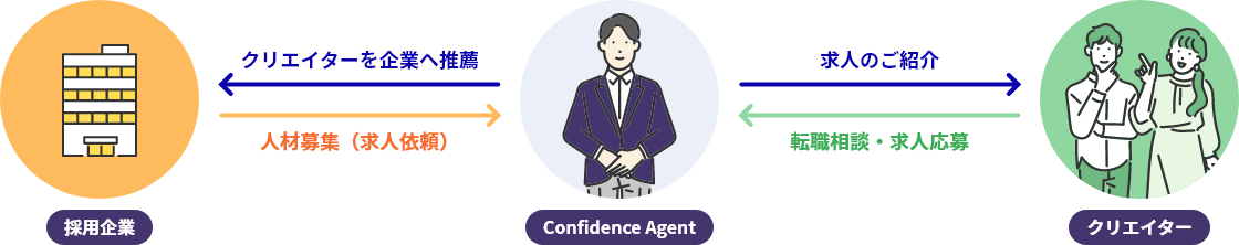 Confidence Agentがクリエイターを採用企業へ推薦し、採用企業はConfidence Agentに人材募集（求人依頼）。Confidence Agentがクリエイターに求人のご紹介をし、クリエイターはConfidence Agentに転職相談・求人応募。
